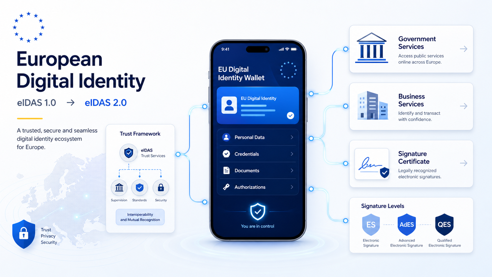 Digital Identity in Europe: The Case for One Wallet, One Trust Model, and One Serious Signature Standard