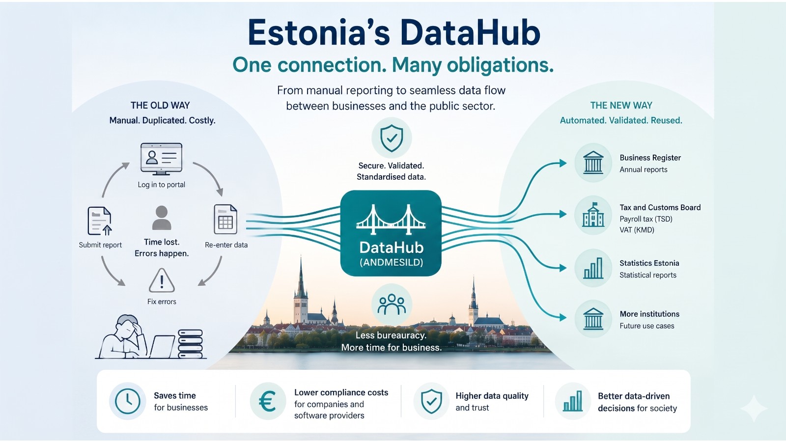 From Annual Reports to Reporting Infrastructure: How Estonia built Datahub