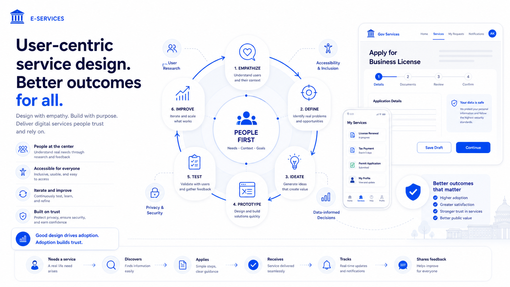 Design Thinking: How to Build User-Centric E-Services That People Actually Use