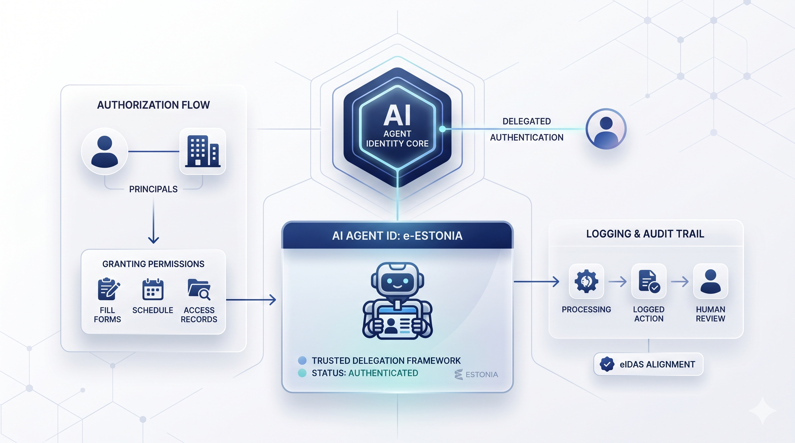 Estonia’s Next Strategic Move: Why AI Agent Identity Fits the Logic of Digital Government